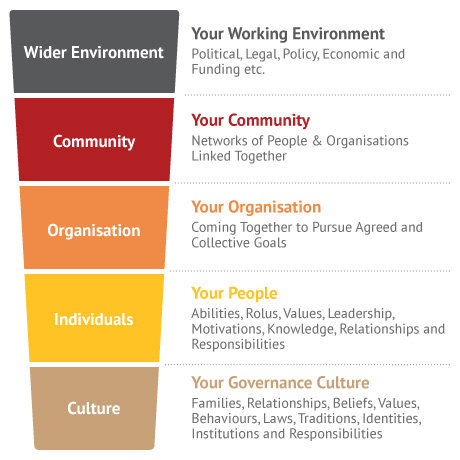 Your governance internal and external environments