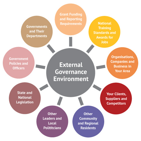 External governance environment