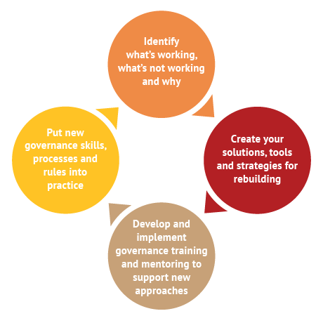 The cycle of sustained governance development
