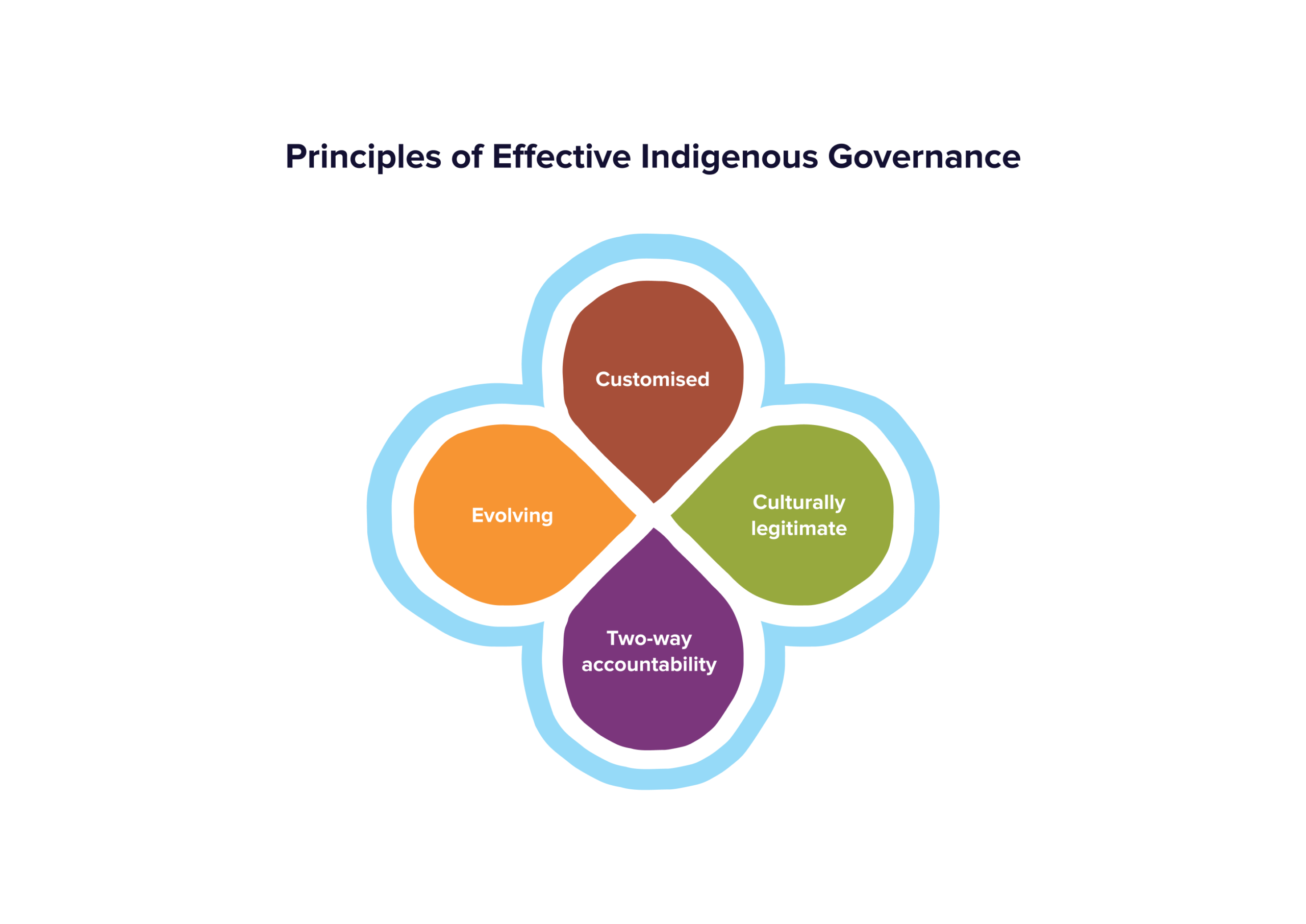 Principles of effective Indigenous governance