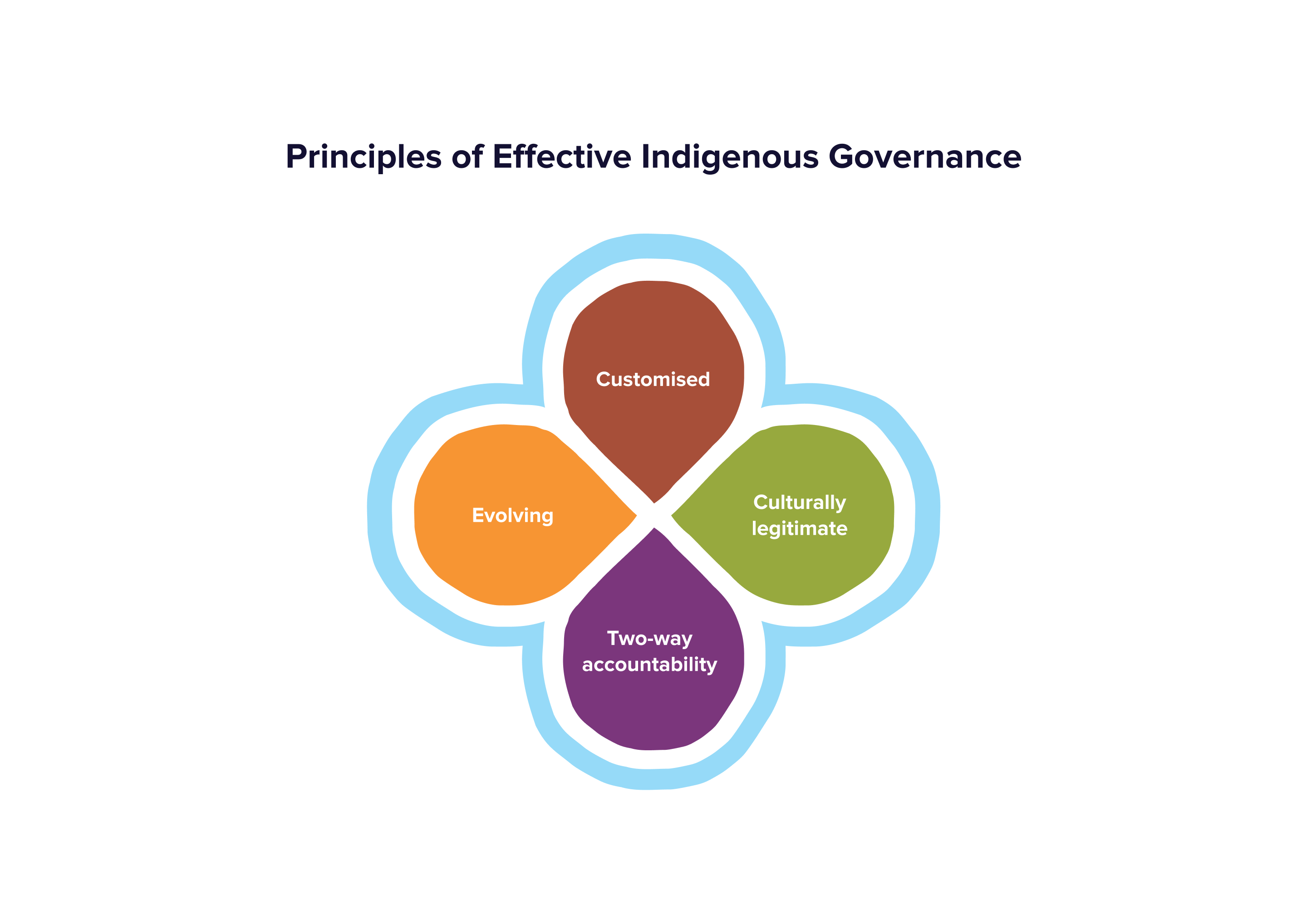 Principles of Effective Indigenous Governance
