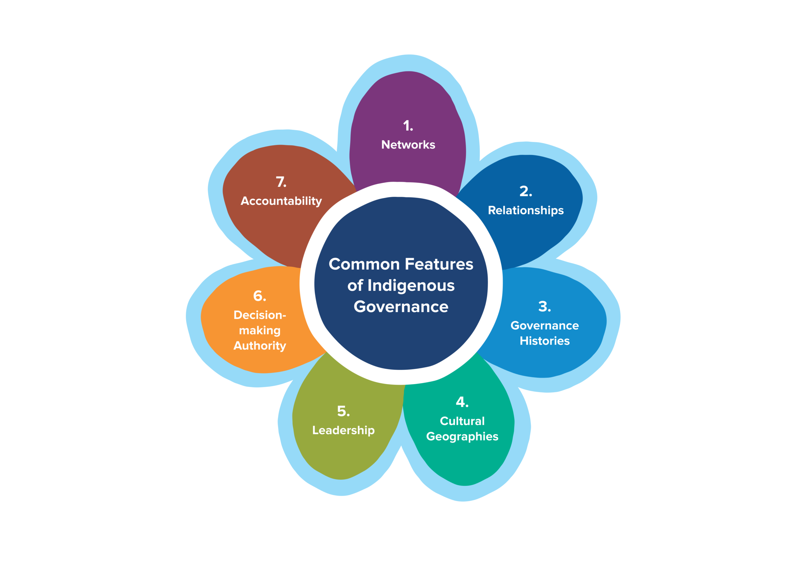 Common Features of Indigenous Governance