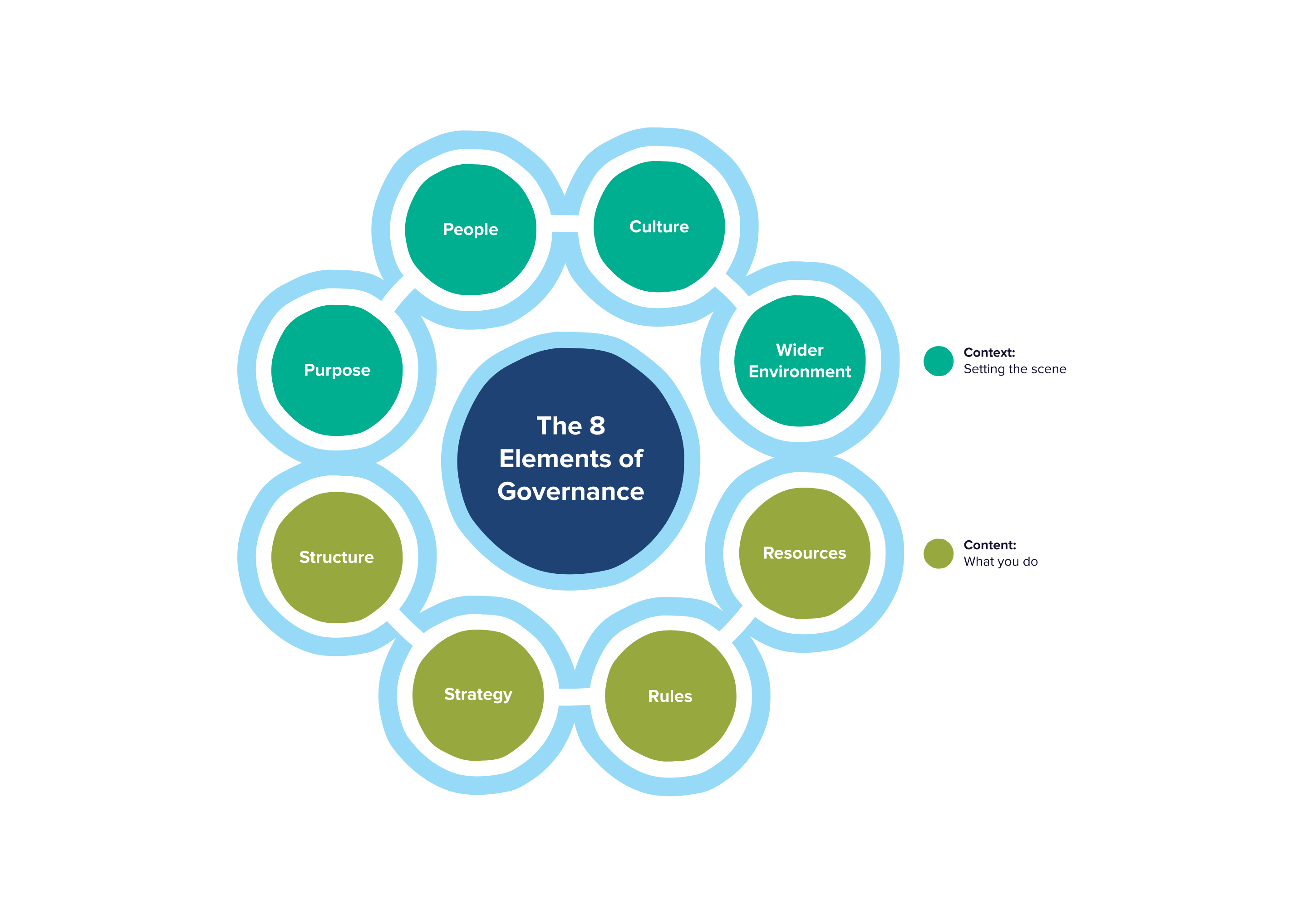 The 8 elements of governance