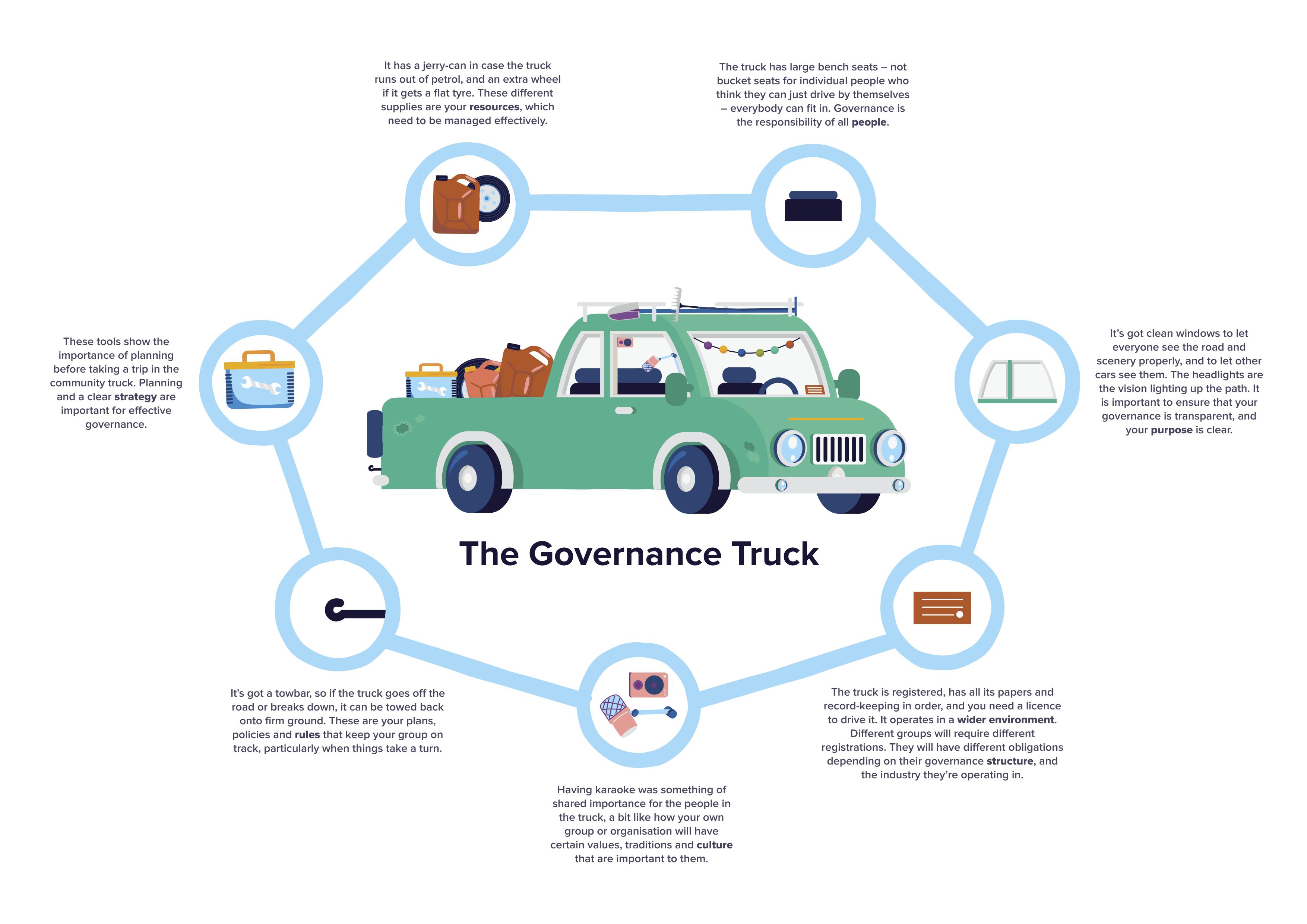 The Governance Truck