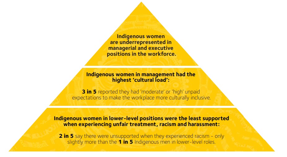 The impacts of hierarchy: Gari Yala Gendered Insights report