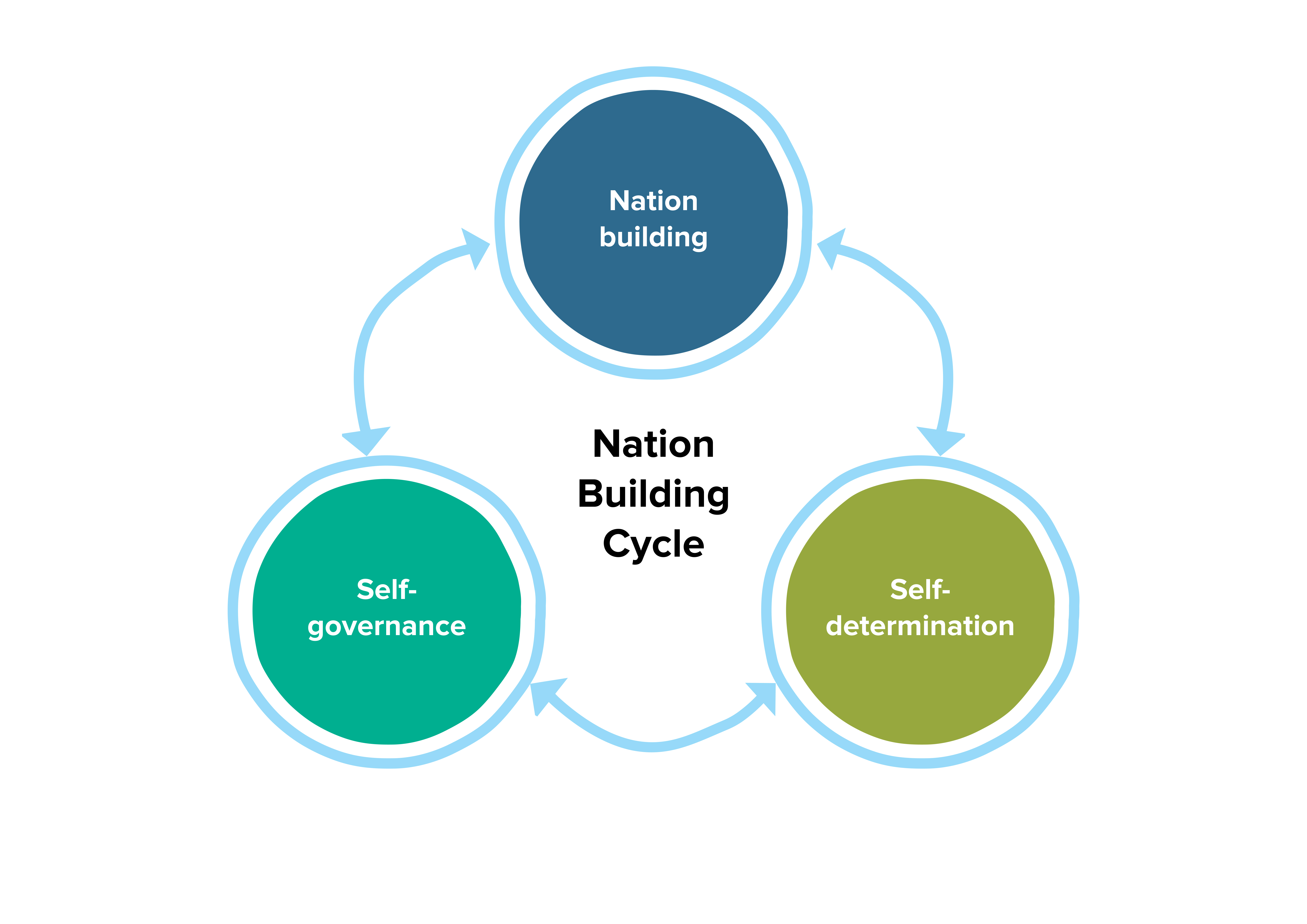 The relationship between nation building, self-governance and self-determination