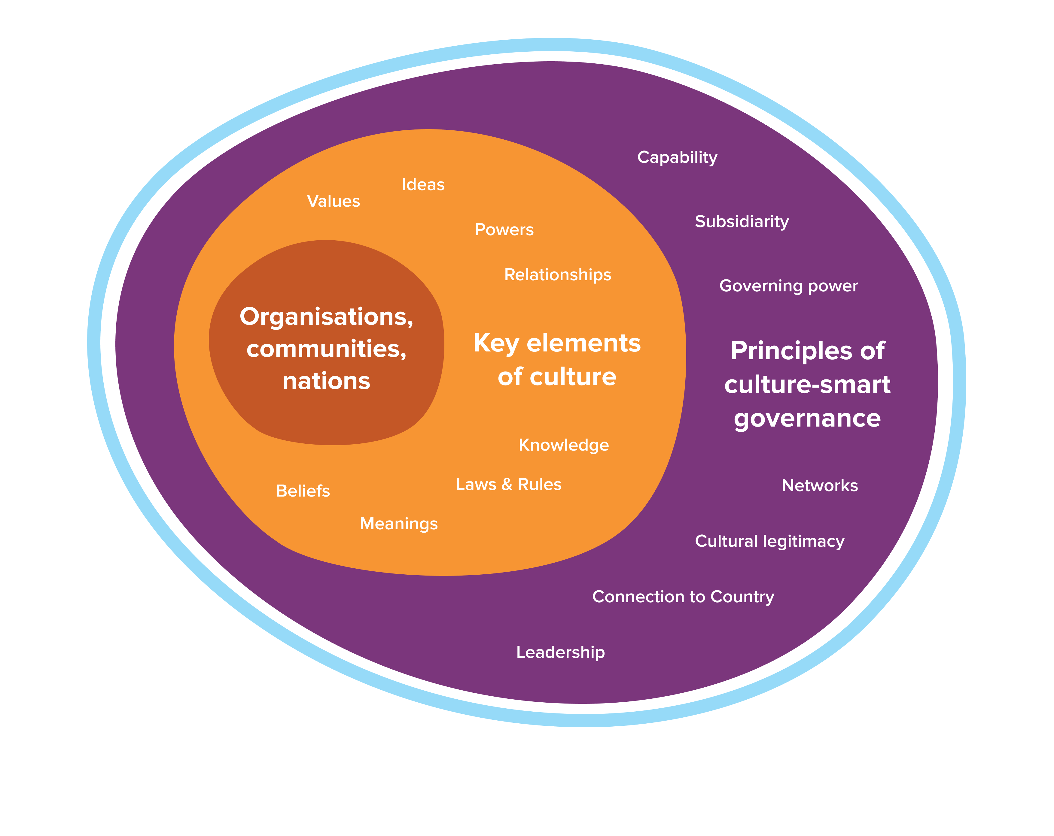 Culture-smart governance