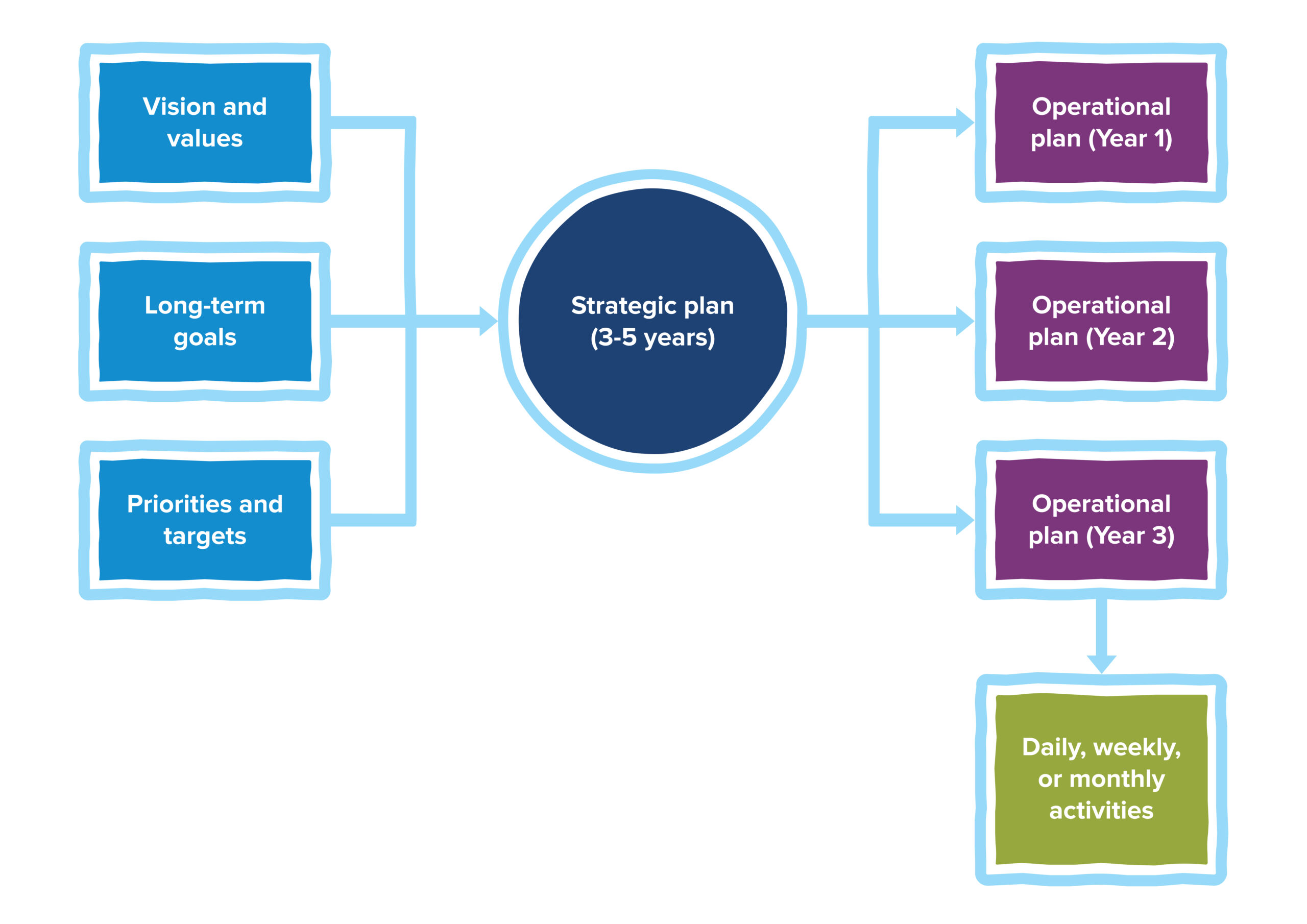 Strategic and operational planning