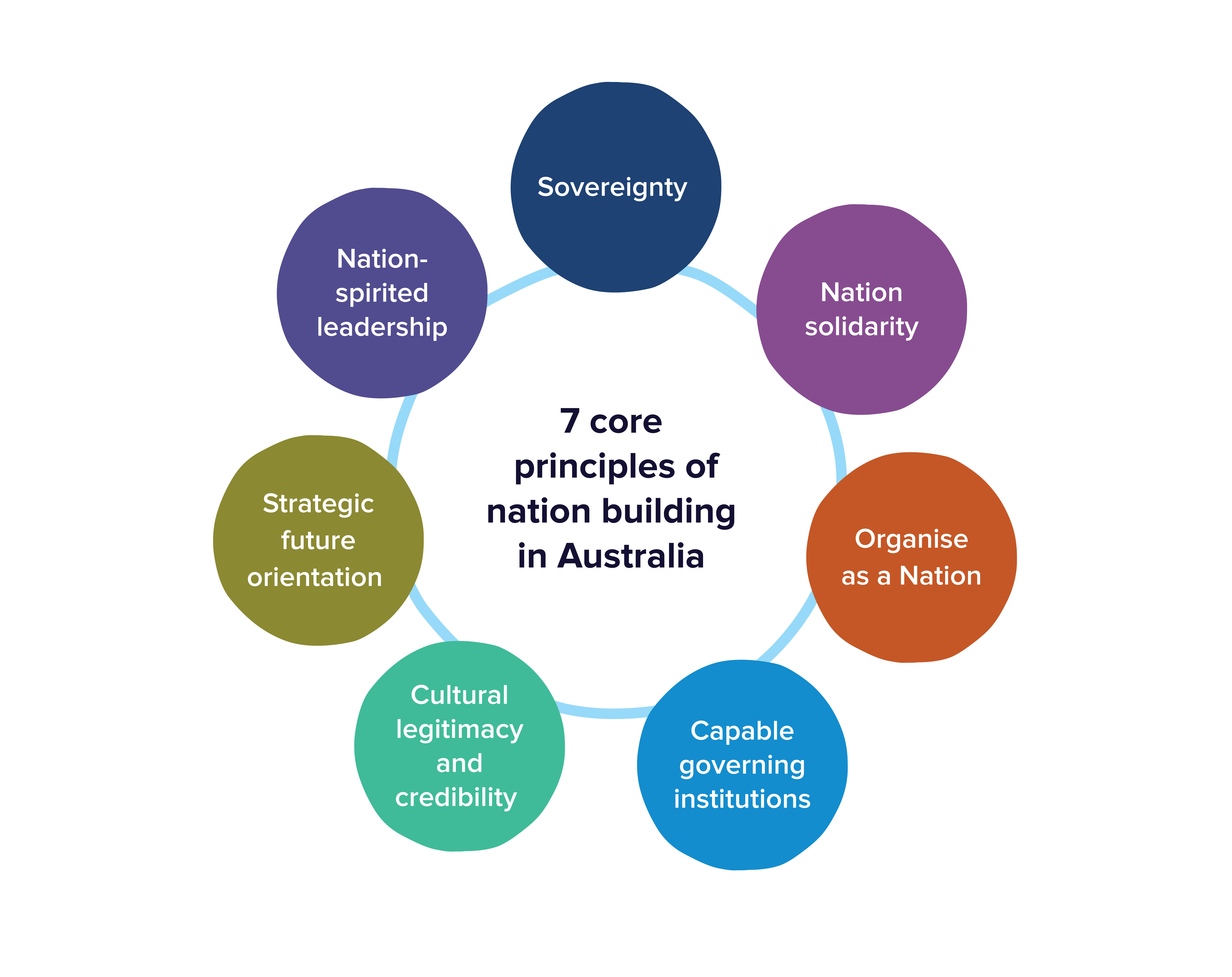 Core principles of nation building in Australia