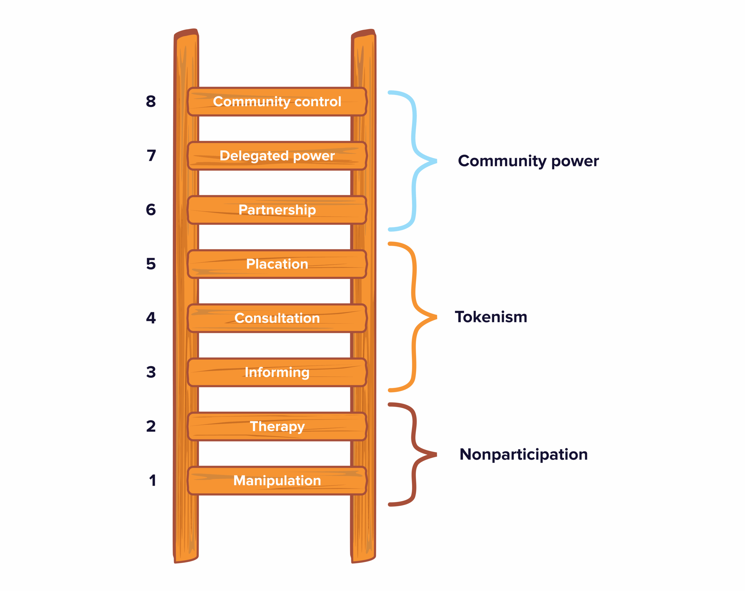 Where are you on the ladder of self-governance?