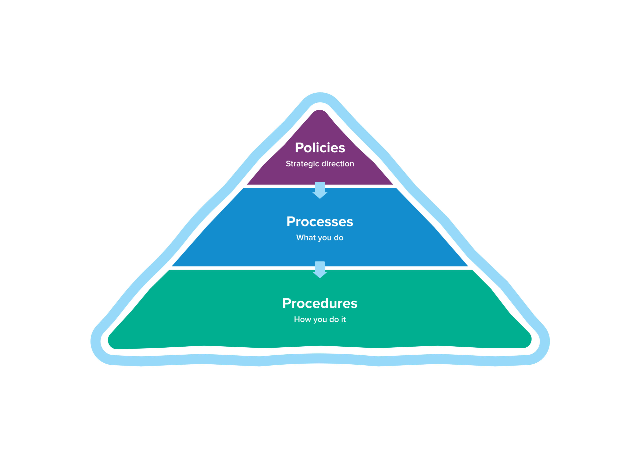 Policies, Processes, Procedures Pyramid