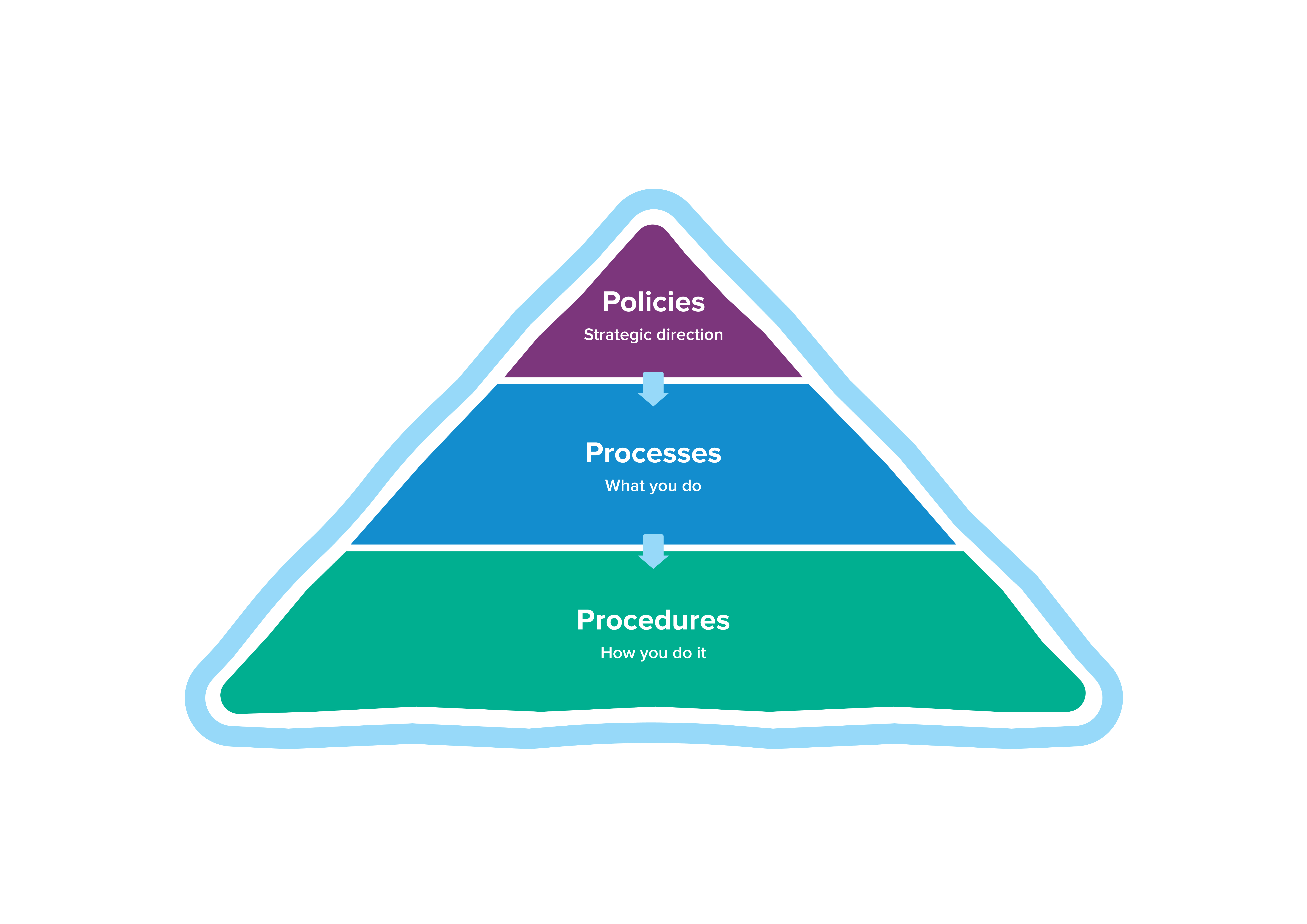 Policies, Processes, Procedures Pyramid
