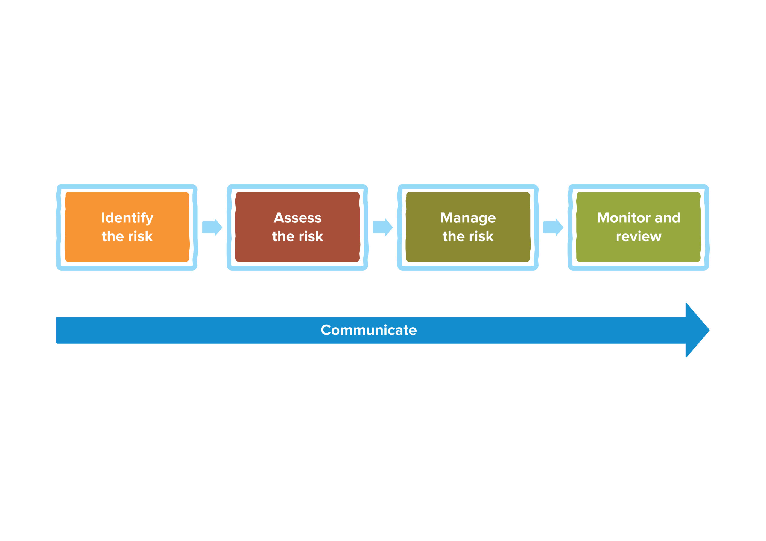 Risk management framework