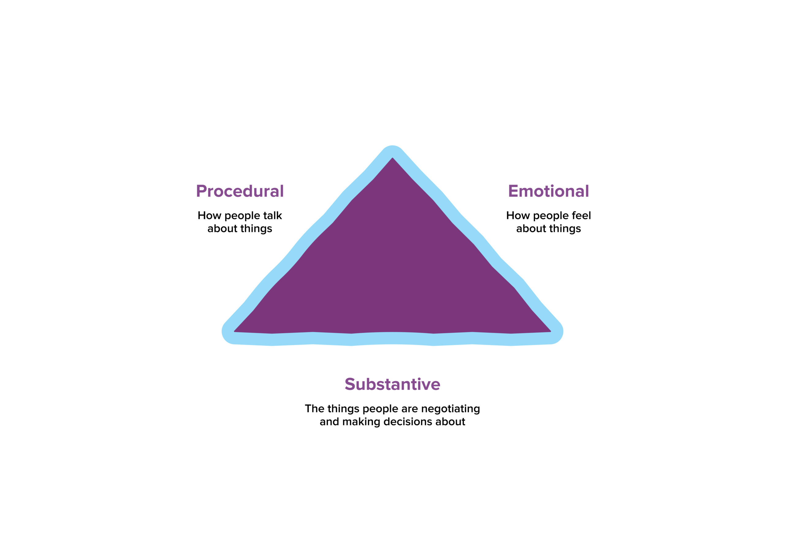 The satisfaction triangle