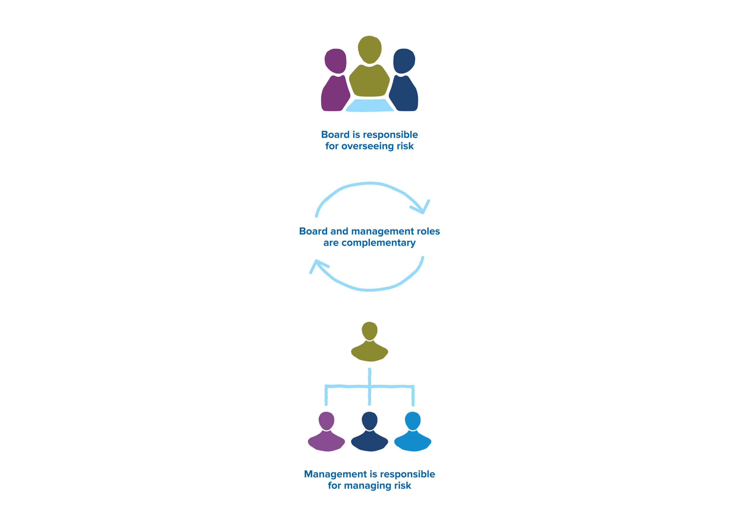 Role of the board and management