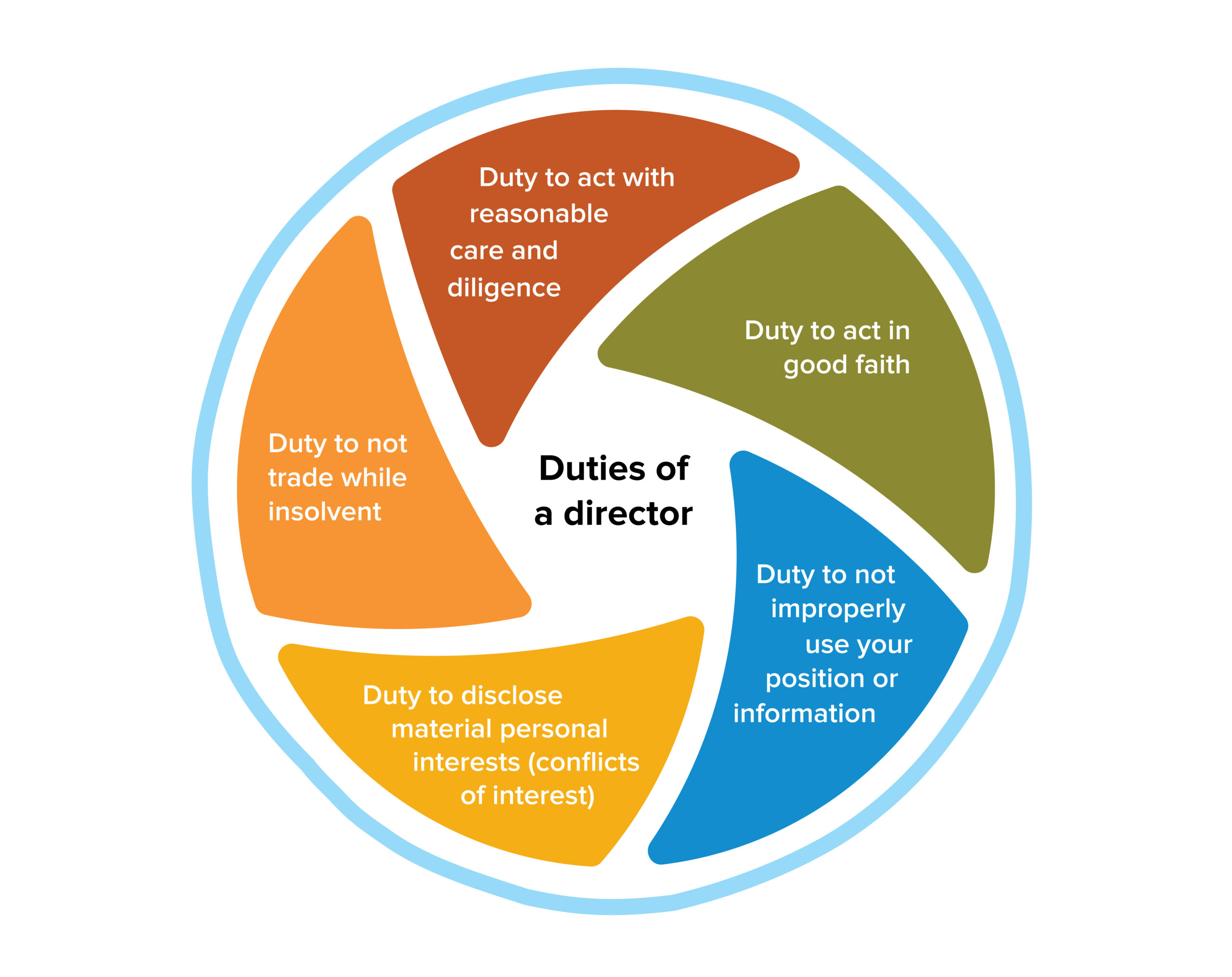 Duties of a director