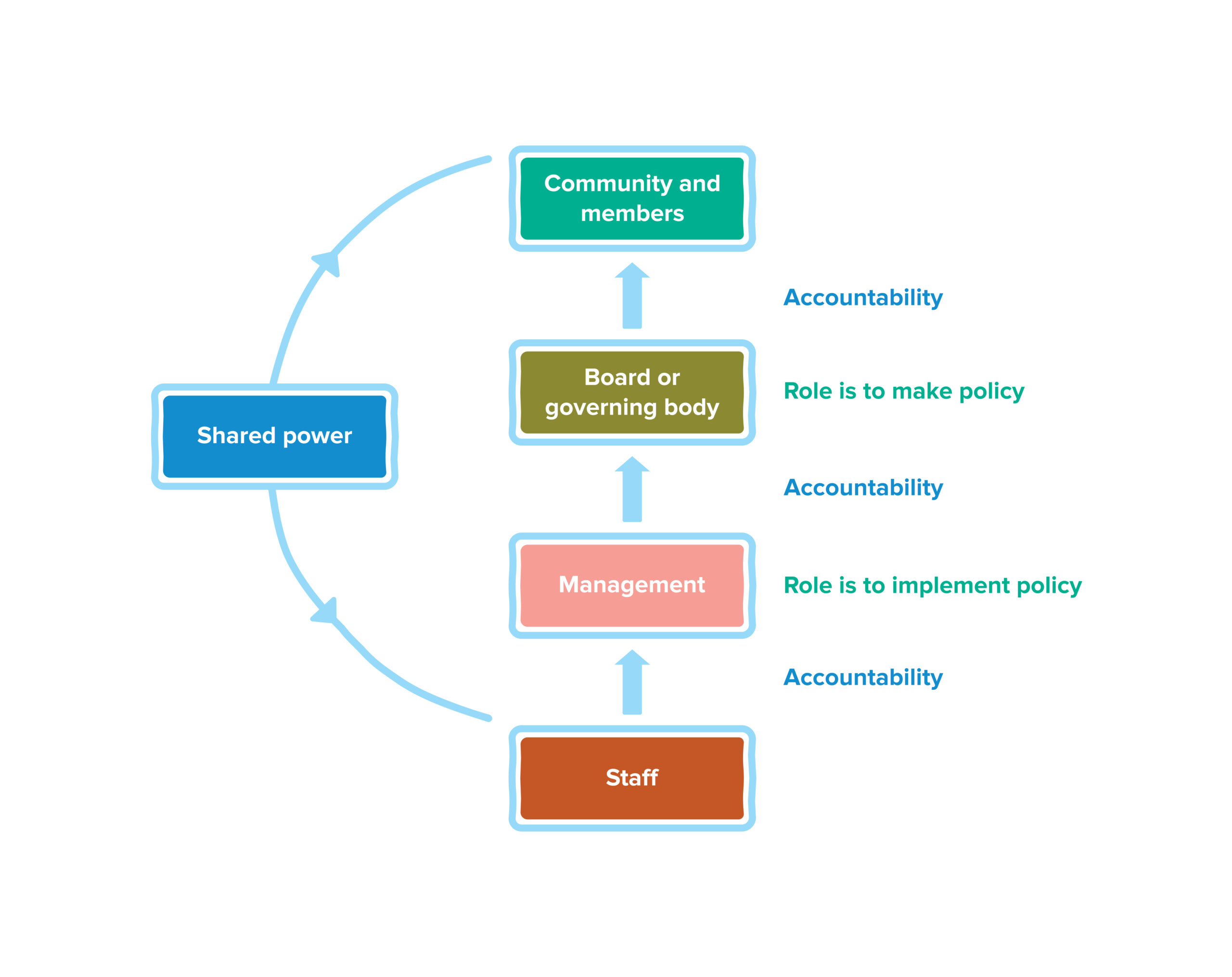 The separation of powers in an organisation